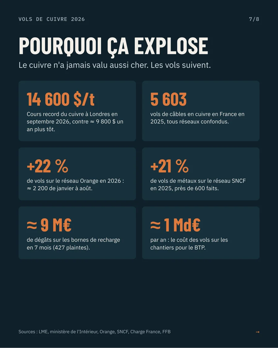 Pourquoi ça explose : le cours du cuivre et les volumes