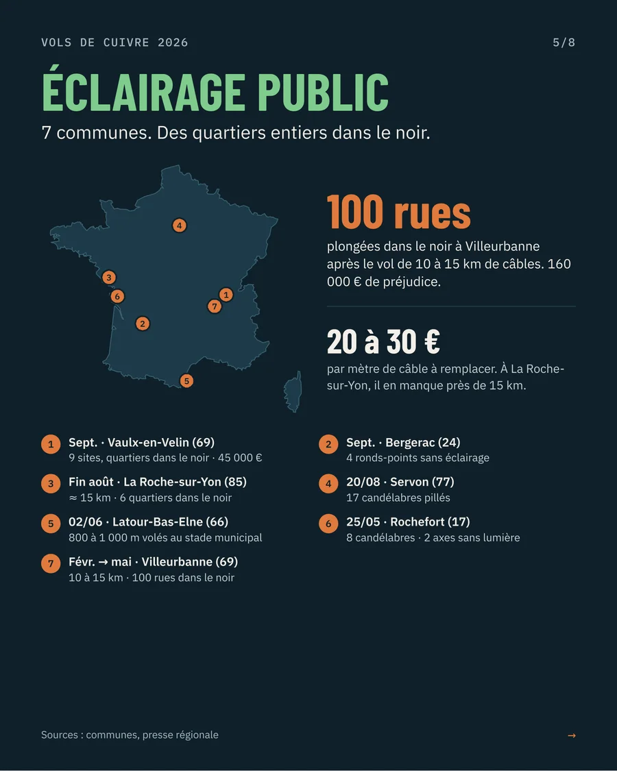Éclairage public : 7 vols relevés
