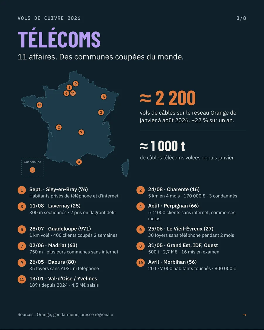 Télécoms : 11 vols relevés
