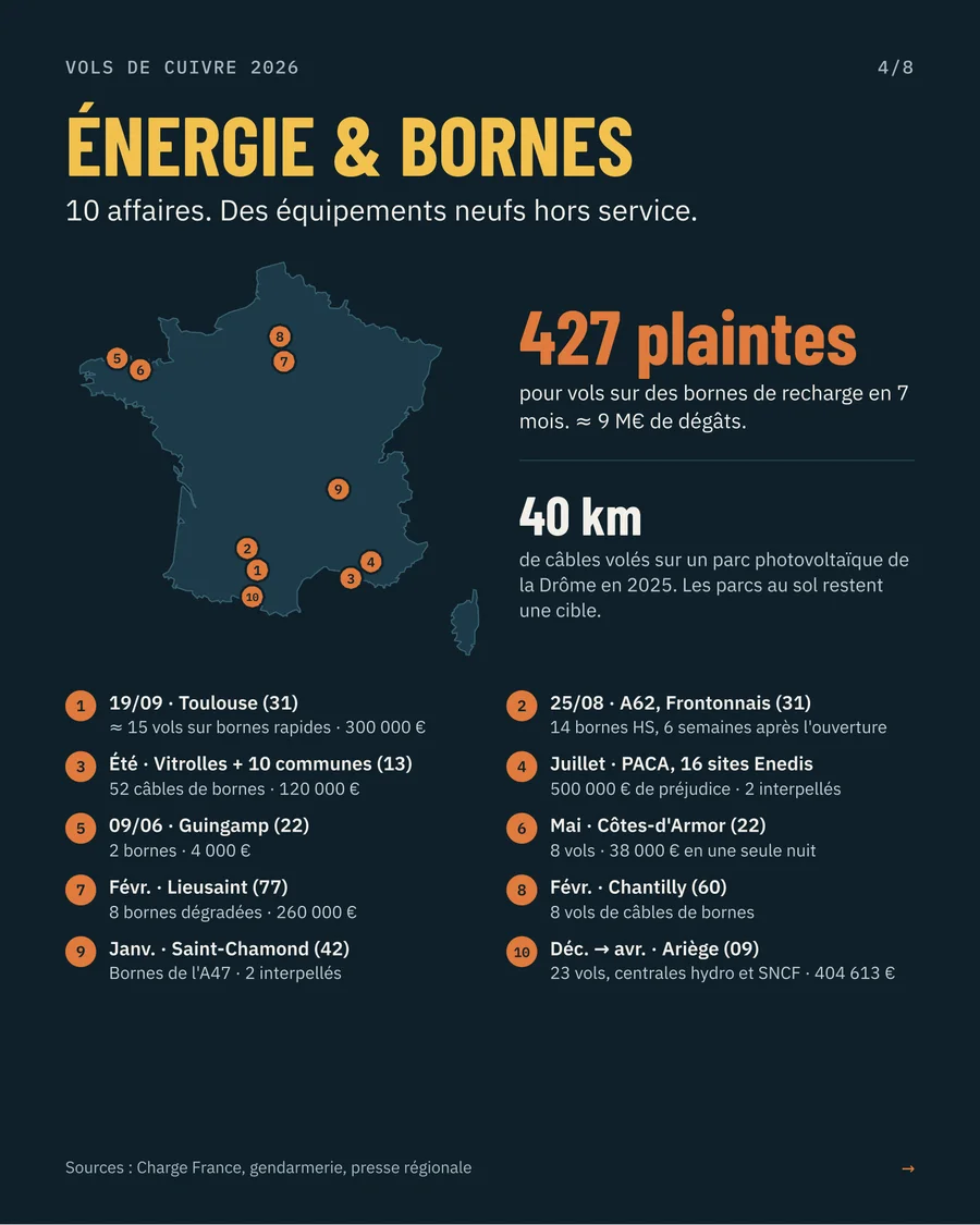 Énergie et bornes de recharge : 10 vols relevés