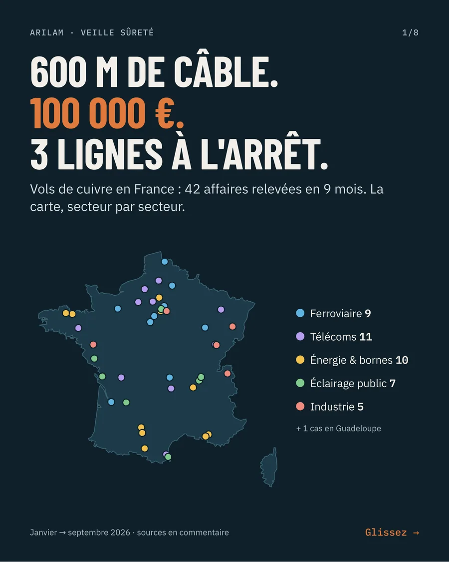 Les 42 affaires relevées de janvier à septembre 2026, par secteur. Extrait de notre veille sûreté.