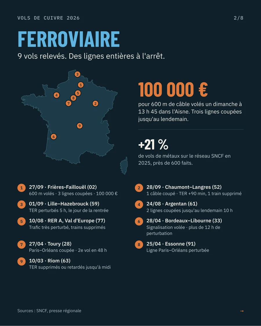 Ferroviaire : 9 vols, de Lille–Hazebrouck au RER A