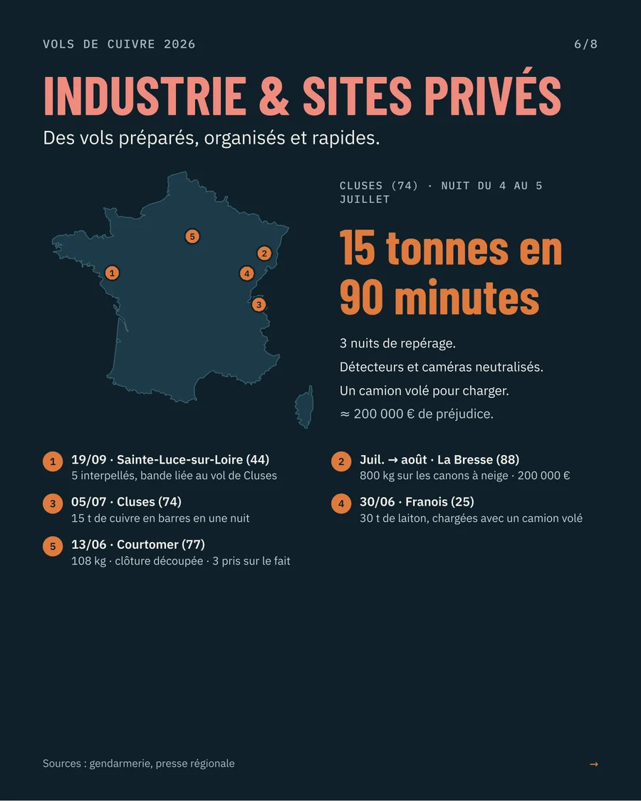 Industrie et sites privés : 5 vols relevés