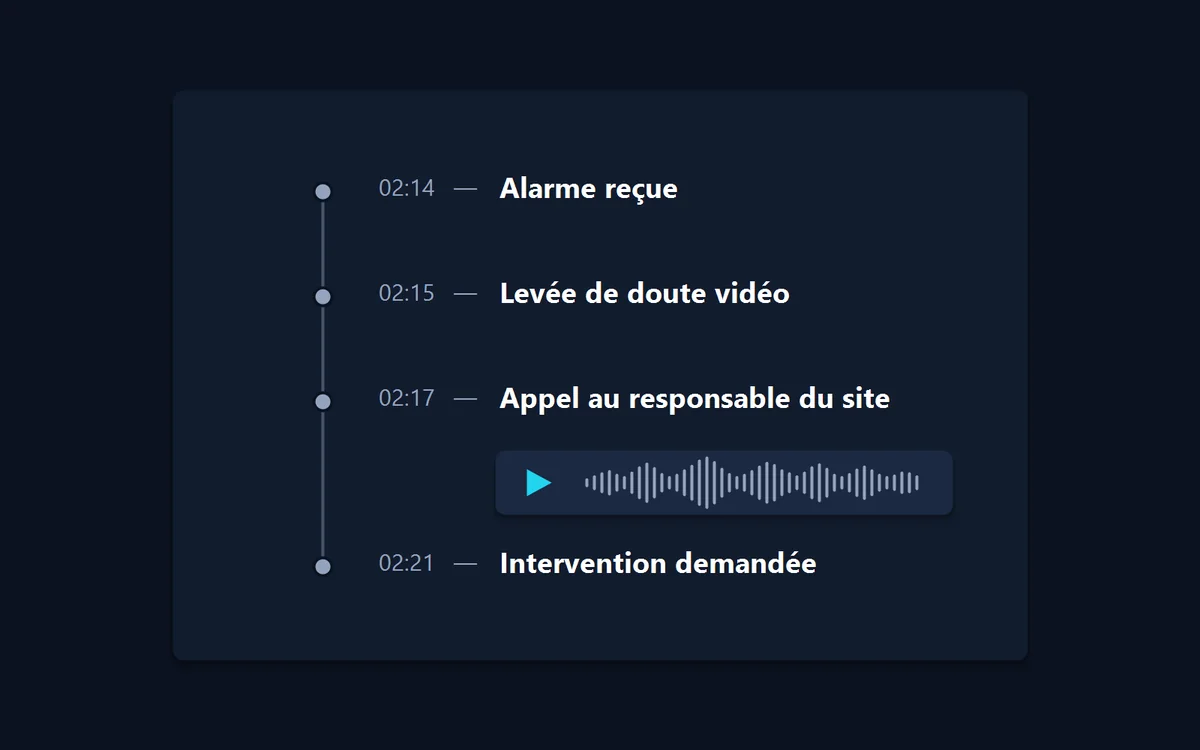 Journal d’intervention horodaté : alarme reçue à 02:14, levée de doute vidéo à 02:15, appel au responsable du site à 02:17 avec l’enregistrement de l’appel, intervention demandée à 02:21