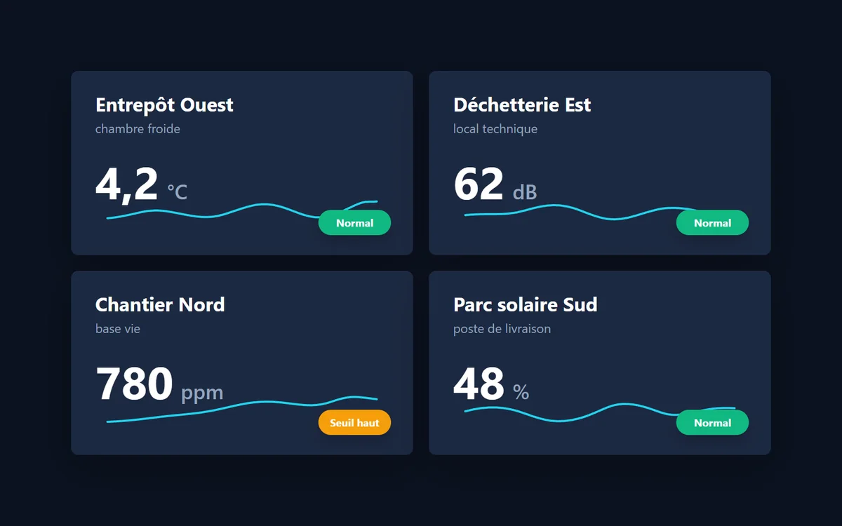 Relevés de quatre sites : 4,2 °C en chambre froide, 62 dB en local technique, 780 ppm en base vie au seuil haut, et 48 % d’humidité au poste de livraison